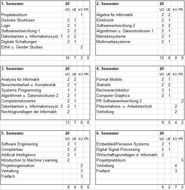 Die Semesteraufteilung